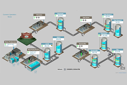 Water Distribution